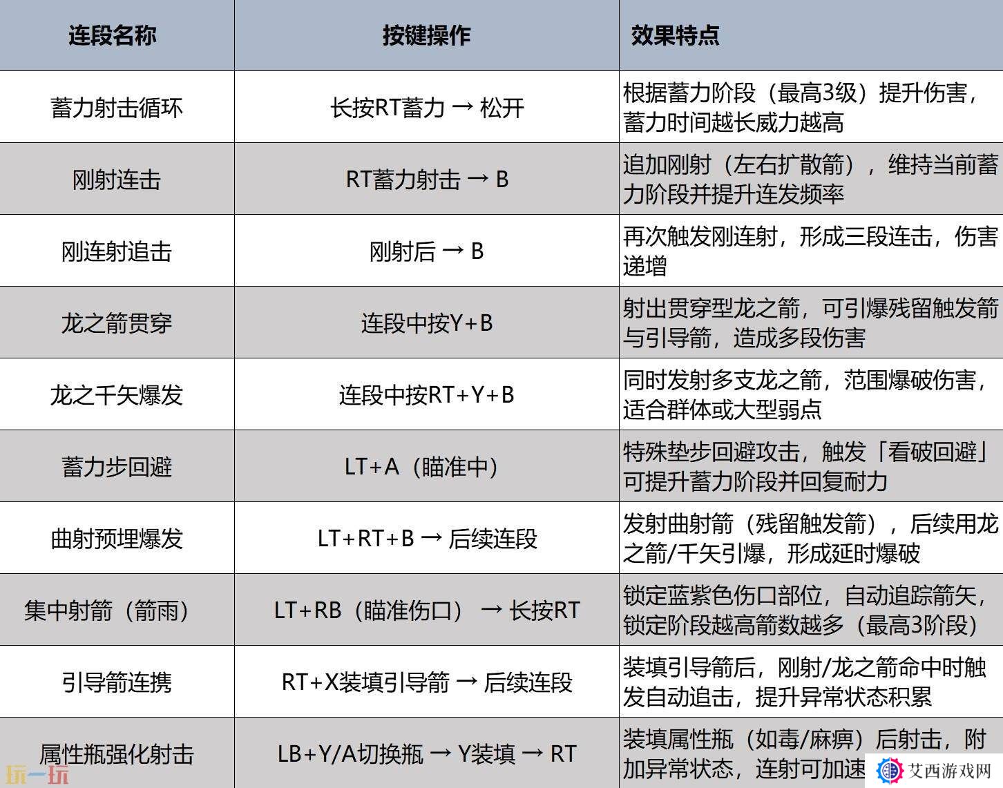 怪物猎人荒野弓强度分析及操作教学 弓实战技巧全解