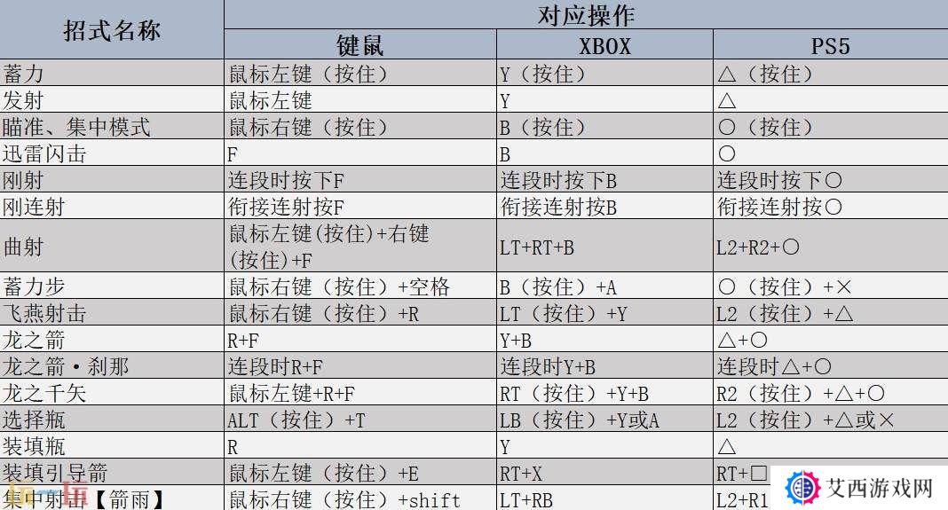 怪物猎人荒野弓强度分析及操作教学 弓实战技巧全解