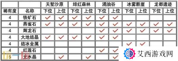 怪物猎人荒野全矿石与骨头获取方式 矿石骨头获取攻略