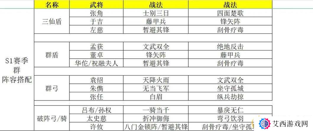 三国志战略版配将战法搭配演变史专题