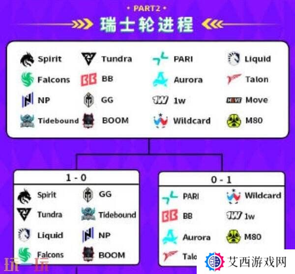 DOTA2 BB裂变宇宙S4瑞士轮第三日赛果！Tidebound晋级2-1组！