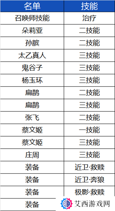 王者荣耀体验服3.25有什么更新-王者荣耀3月25日体验服更新内容