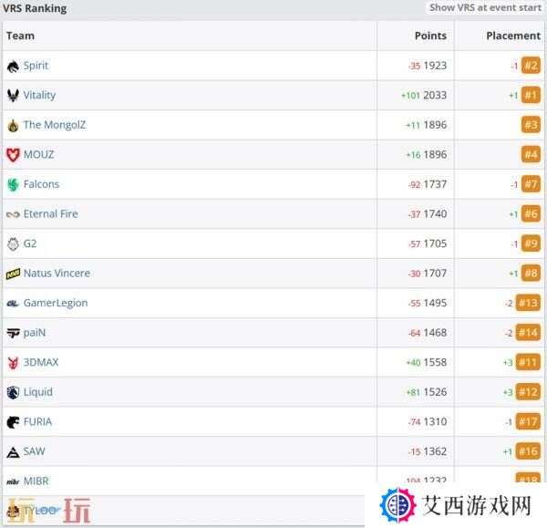 CS2 EPLS21决赛落幕!Vitality夺冠!Spirit止步四强!