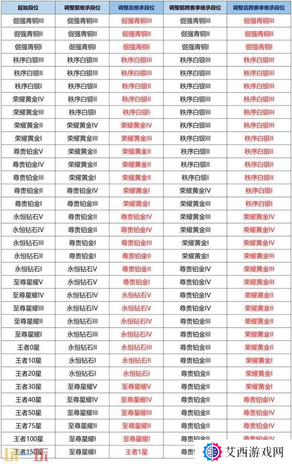 王者荣耀妲己热情桑巴返场！S39赛季4月1日更新！新的段位继承！