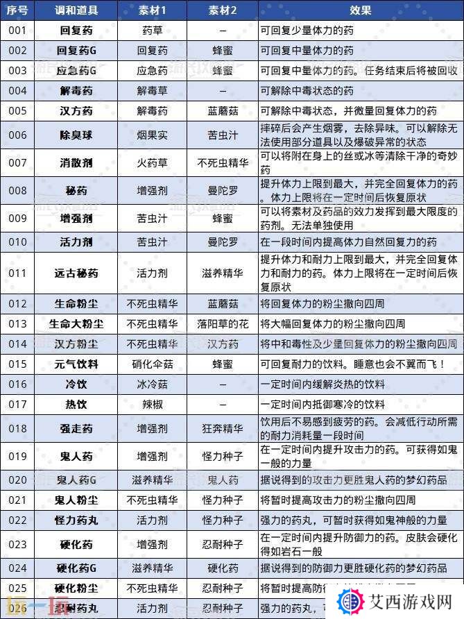 怪物猎人荒野全调合道具及配方一览 调和列表介绍