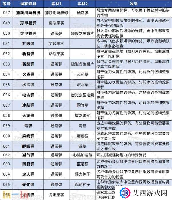 怪物猎人荒野全调合道具及配方一览 调和列表介绍