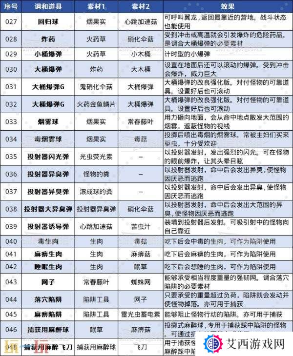 怪物猎人荒野全调合道具及配方一览 调和列表介绍