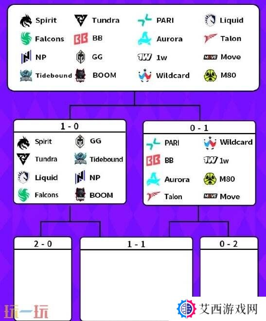 DOTA2BB裂变宇宙S4瑞士轮首日赛果！Tidebound获胜进入1-0组