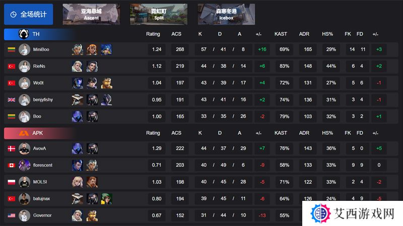 【VCT EMEA 第一赛段】TH 2-1 APK，小组赛Alpha