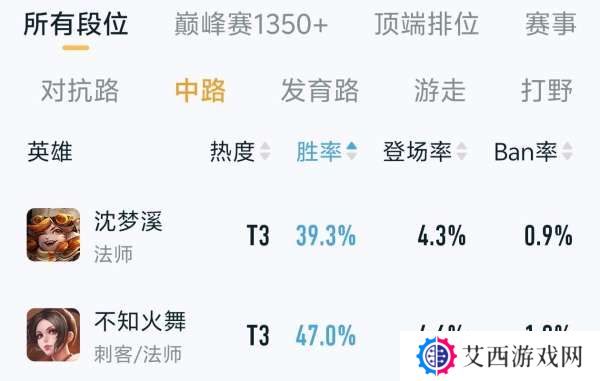 沈梦溪改版首日胜率不到40%，你怎么看？