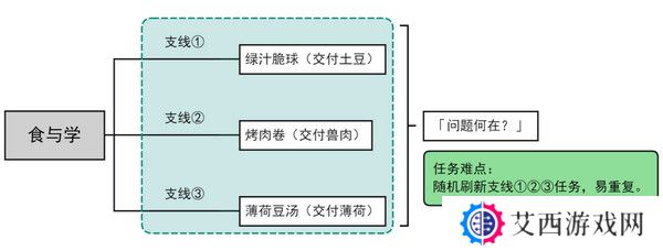 原神食与学隐藏成就如何达成 食与学成就任务[多图]图片2