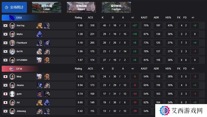 【VCT 太平洋 第一赛段】DRX 2-0 DFM，小组赛Alpha